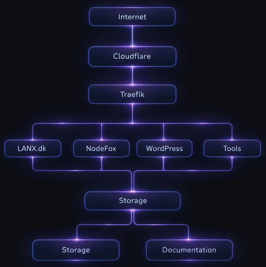 LanX Architecture Diagram